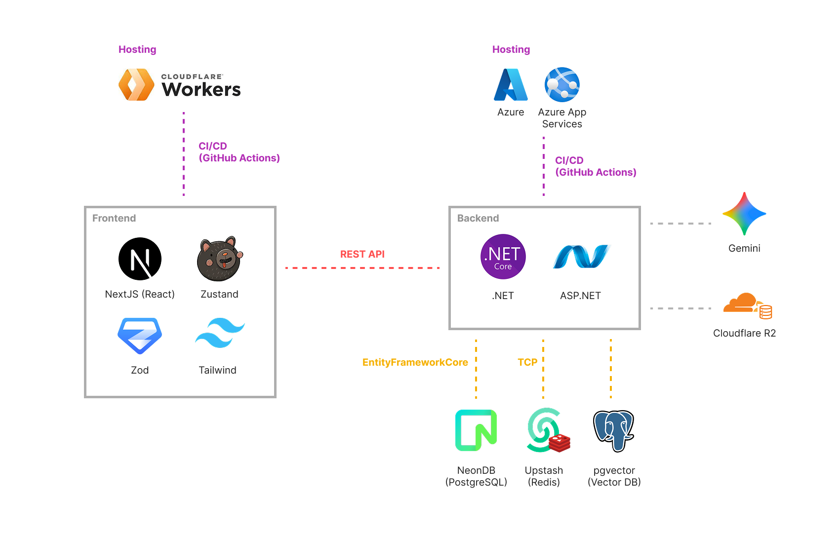 Technical Architecture